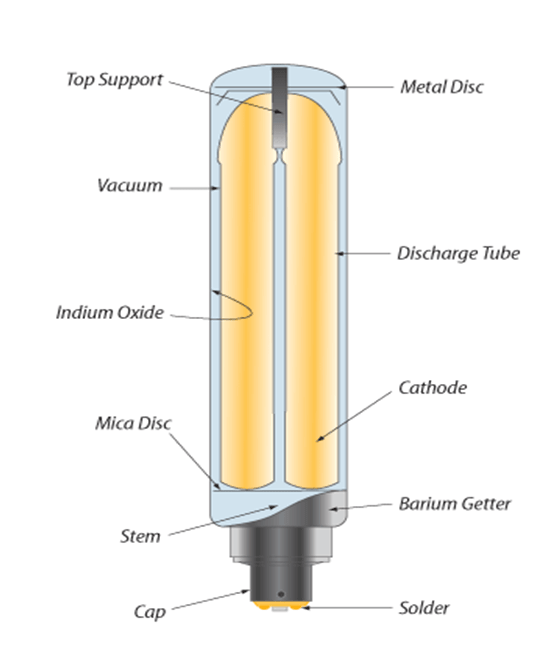 عملکرد لامپ بخار سدیم چیست ؟