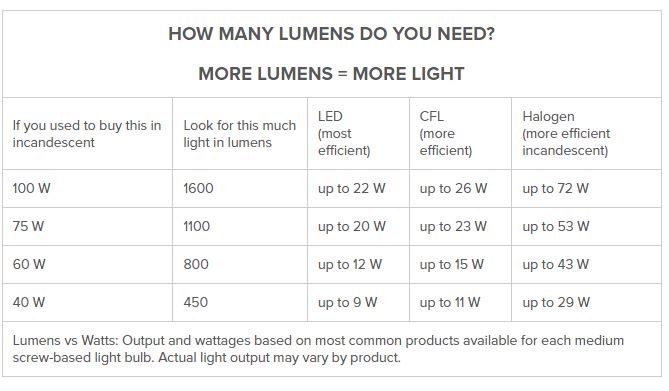 بررسی و مقایسه میزان نوردهی لامپهای مختلف