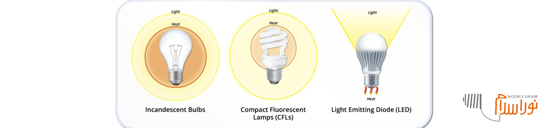 انواع ساختار لامپ رشته ای