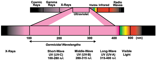بررسی انواع لامپ uv